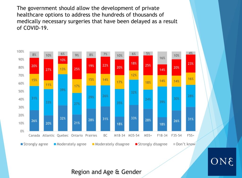 Poll findings show increased support for private healthcare options to deal with pandemic backlog
